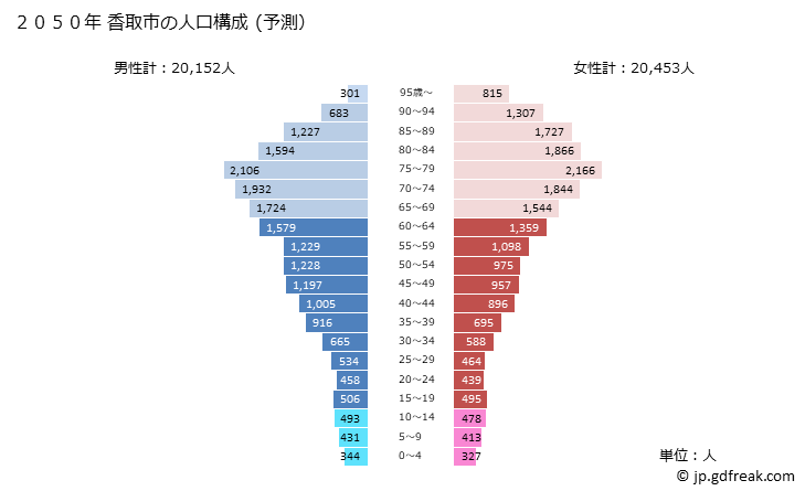 グラフ 香取市(ｶﾄﾘｼ 千葉県)の人口と世帯 2050年の人口ピラミッド（予測）