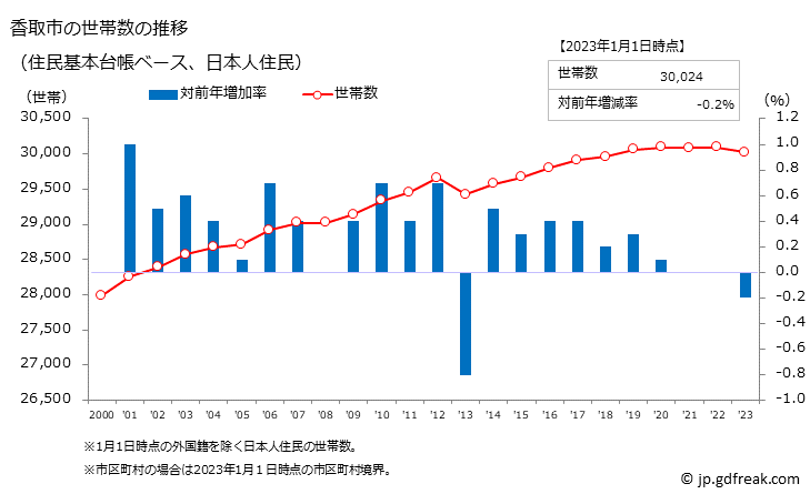 グラフ 香取市(ｶﾄﾘｼ 千葉県)の人口と世帯 世帯数推移（住民基本台帳ベース）