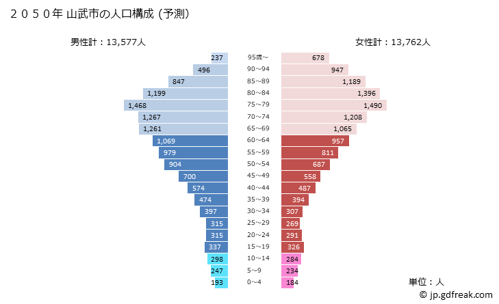 グラフ 山武市(ｻﾝﾑｼ 千葉県)の人口と世帯 2050年の人口ピラミッド（予測）