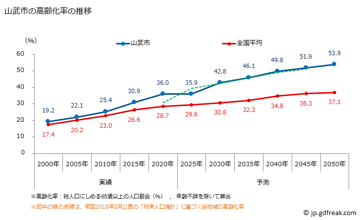 グラフ 山武市(ｻﾝﾑｼ 千葉県)の人口と世帯 高齢化率の推移
