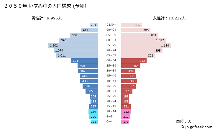 グラフ いすみ市(ｲｽﾐｼ 千葉県)の人口と世帯 2050年の人口ピラミッド（予測）