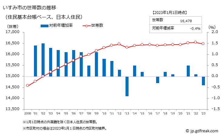 グラフ いすみ市(ｲｽﾐｼ 千葉県)の人口と世帯 世帯数推移（住民基本台帳ベース）