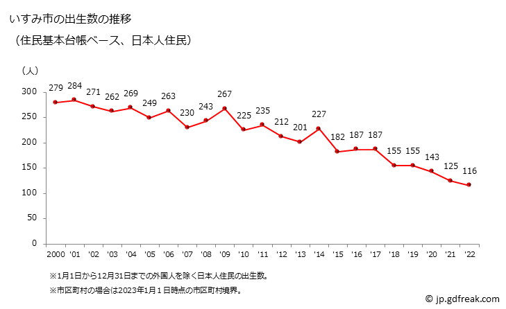 グラフ いすみ市(ｲｽﾐｼ 千葉県)の人口と世帯 出生数推移（住民基本台帳ベース）