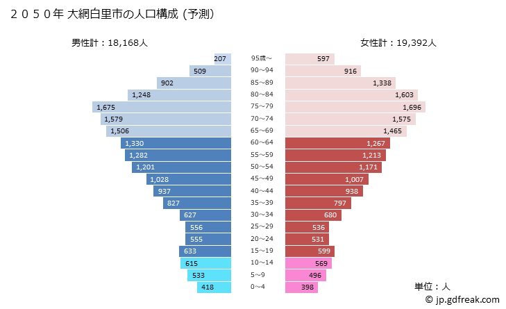 グラフ 大網白里市(ｵｵｱﾐｼﾗｻﾄｼ 千葉県)の人口と世帯 2050年の人口ピラミッド（予測）