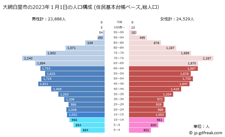 グラフ 大網白里市(ｵｵｱﾐｼﾗｻﾄｼ 千葉県)の人口と世帯 2023年の人口ピラミッド（住民基本台帳ベース）