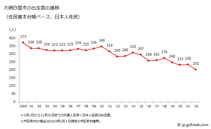 グラフ 大網白里市(ｵｵｱﾐｼﾗｻﾄｼ 千葉県)の人口と世帯 出生数推移（住民基本台帳ベース）