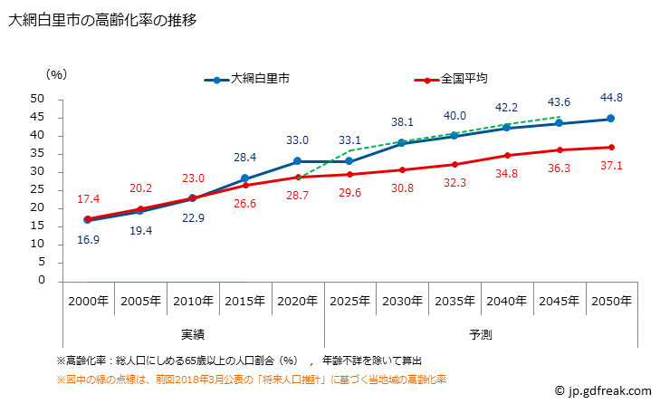 グラフ 大網白里市(ｵｵｱﾐｼﾗｻﾄｼ 千葉県)の人口と世帯 高齢化率の推移