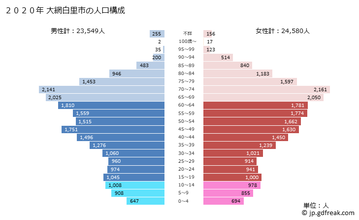 グラフ 大網白里市(ｵｵｱﾐｼﾗｻﾄｼ 千葉県)の人口と世帯 2020年の人口ピラミッド