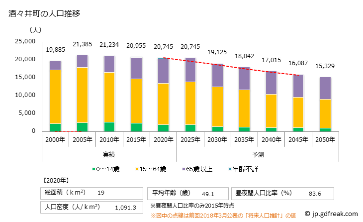グラフ 酒々井町(ｼｽｲﾏﾁ 千葉県)の人口と世帯 人口推移