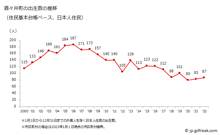 グラフ 酒々井町(ｼｽｲﾏﾁ 千葉県)の人口と世帯 出生数推移（住民基本台帳ベース）
