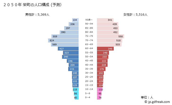 グラフ 栄町(ｻｶｴﾏﾁ 千葉県)の人口と世帯 2050年の人口ピラミッド（予測）