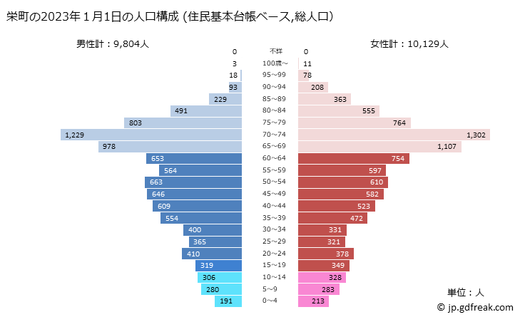 グラフ 栄町(ｻｶｴﾏﾁ 千葉県)の人口と世帯 2023年の人口ピラミッド（住民基本台帳ベース）