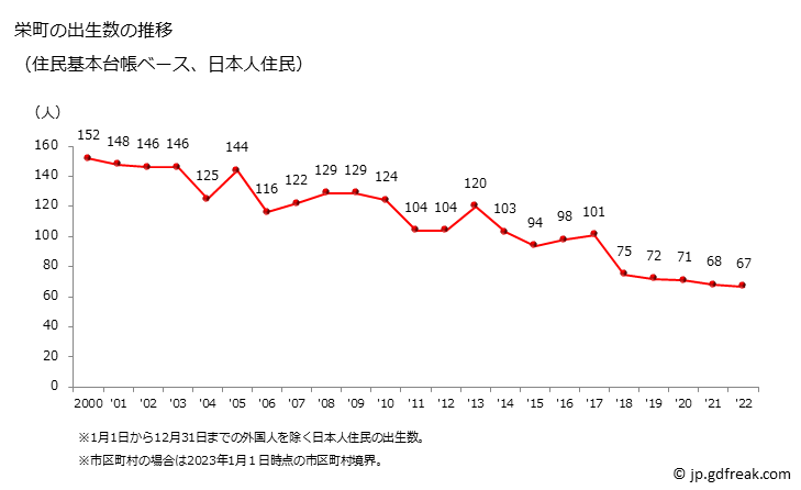 グラフ 栄町(ｻｶｴﾏﾁ 千葉県)の人口と世帯 出生数推移（住民基本台帳ベース）