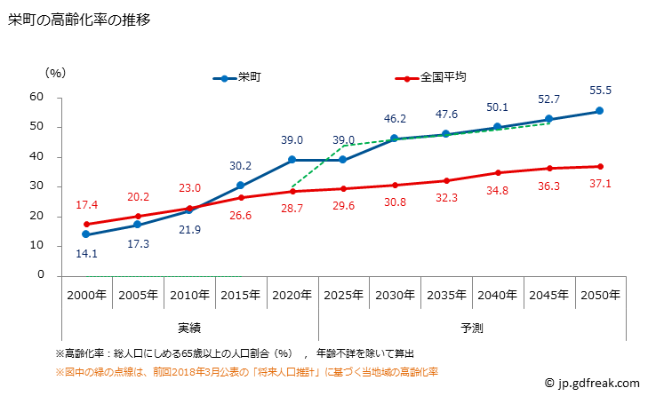 グラフ 栄町(ｻｶｴﾏﾁ 千葉県)の人口と世帯 高齢化率の推移