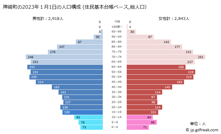 グラフ 神崎町(ｺｳｻﾞｷﾏﾁ 千葉県)の人口と世帯 2023年の人口ピラミッド（住民基本台帳ベース）