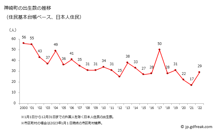 グラフ 神崎町(ｺｳｻﾞｷﾏﾁ 千葉県)の人口と世帯 出生数推移（住民基本台帳ベース）