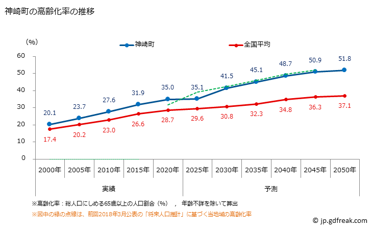 グラフ 神崎町(ｺｳｻﾞｷﾏﾁ 千葉県)の人口と世帯 高齢化率の推移