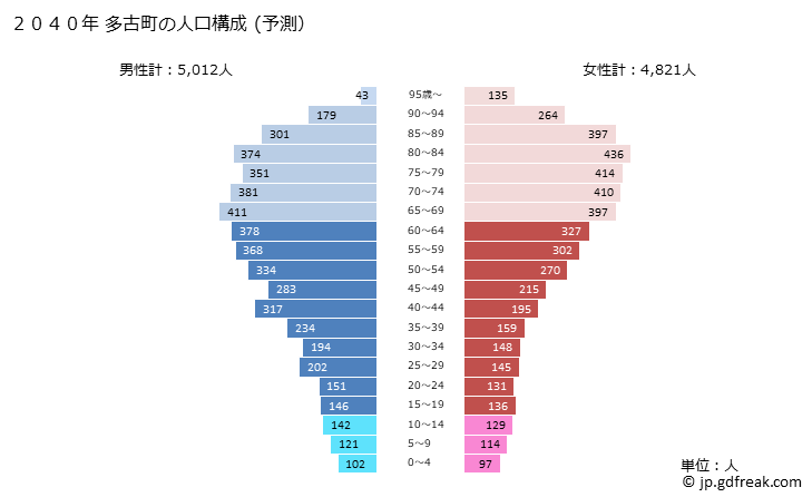グラフ 多古町(ﾀｺﾏﾁ 千葉県)の人口と世帯 2040年の人口ピラミッド（予測）