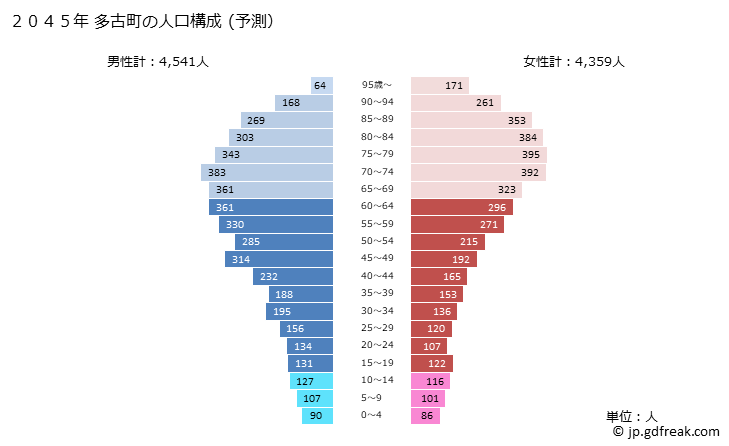 グラフ 多古町(ﾀｺﾏﾁ 千葉県)の人口と世帯 2045年の人口ピラミッド（予測）