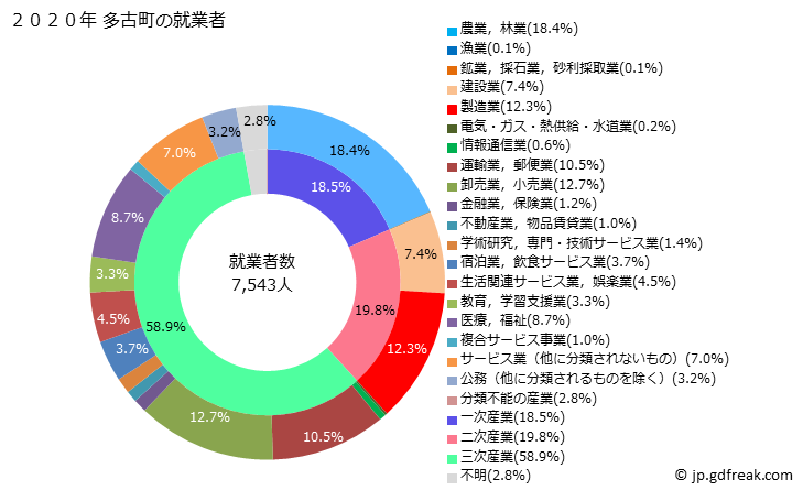 グラフ 多古町(ﾀｺﾏﾁ 千葉県)の人口と世帯 就業者数とその産業構成