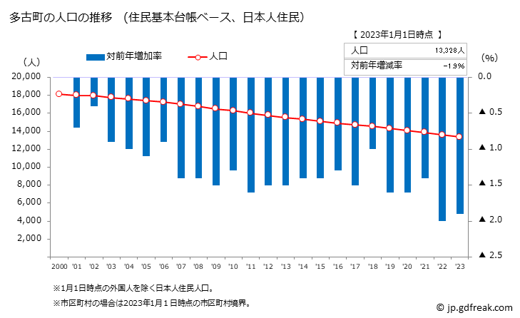グラフ 多古町(ﾀｺﾏﾁ 千葉県)の人口と世帯 人口推移（住民基本台帳ベース）