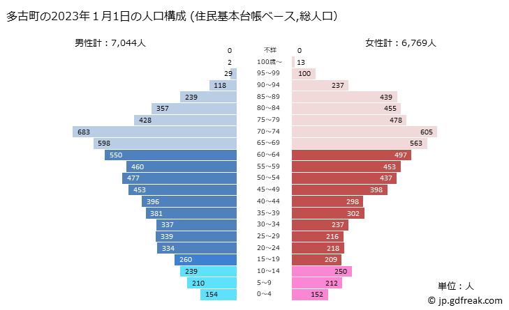 グラフ 多古町(ﾀｺﾏﾁ 千葉県)の人口と世帯 2023年の人口ピラミッド（住民基本台帳ベース）