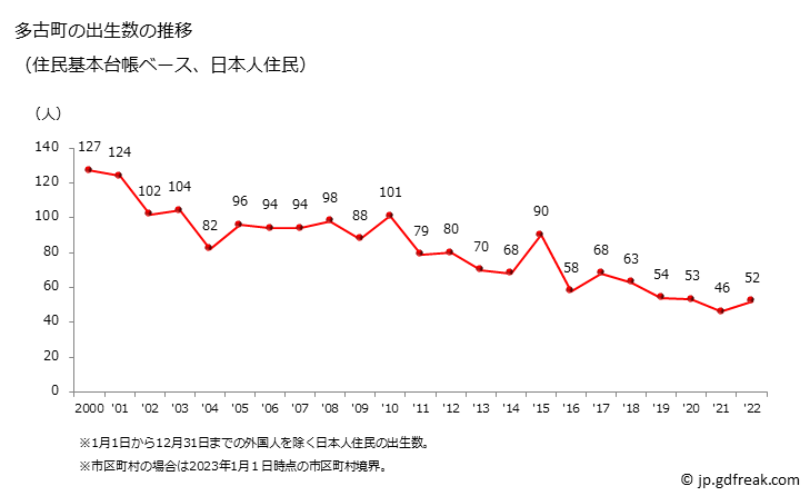 グラフ 多古町(ﾀｺﾏﾁ 千葉県)の人口と世帯 出生数推移（住民基本台帳ベース）