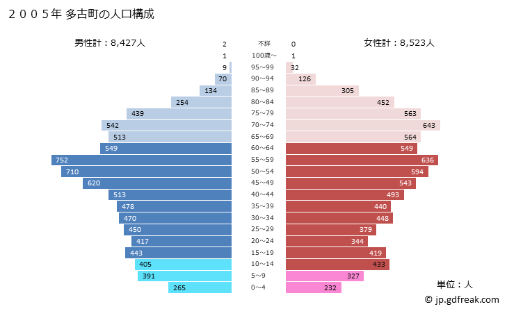グラフ 多古町(ﾀｺﾏﾁ 千葉県)の人口と世帯 2005年の人口ピラミッド