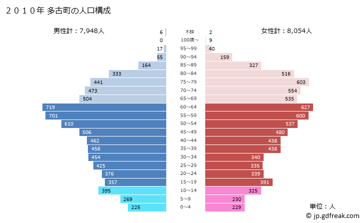 グラフ 多古町(ﾀｺﾏﾁ 千葉県)の人口と世帯 2010年の人口ピラミッド