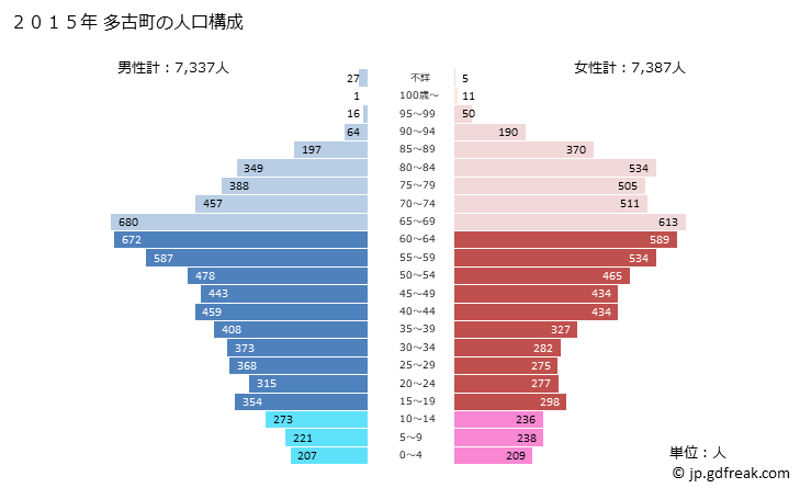 グラフ 多古町(ﾀｺﾏﾁ 千葉県)の人口と世帯 2015年の人口ピラミッド