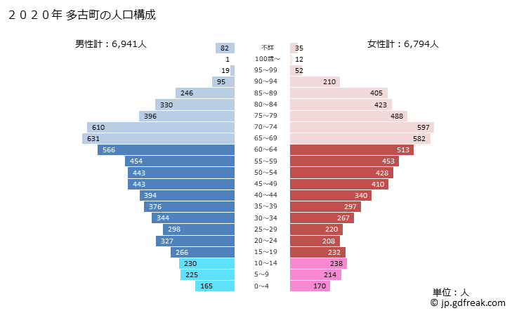 グラフ 多古町(ﾀｺﾏﾁ 千葉県)の人口と世帯 2020年の人口ピラミッド