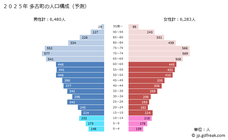 グラフ 多古町(ﾀｺﾏﾁ 千葉県)の人口と世帯 2025年の人口ピラミッド