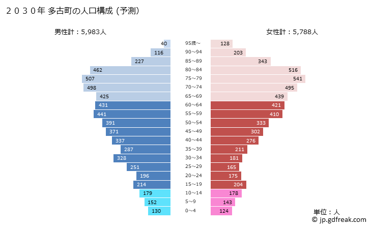 グラフ 多古町(ﾀｺﾏﾁ 千葉県)の人口と世帯 2030年の人口ピラミッド（予測）