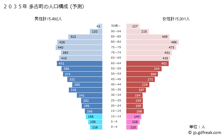 グラフ 多古町(ﾀｺﾏﾁ 千葉県)の人口と世帯 2035年の人口ピラミッド（予測）