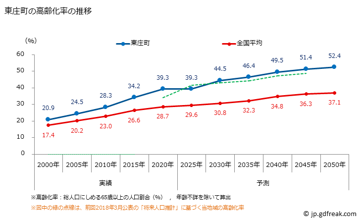 グラフ 東庄町(ﾄｳﾉｼｮｳﾏﾁ 千葉県)の人口と世帯 高齢化率の推移