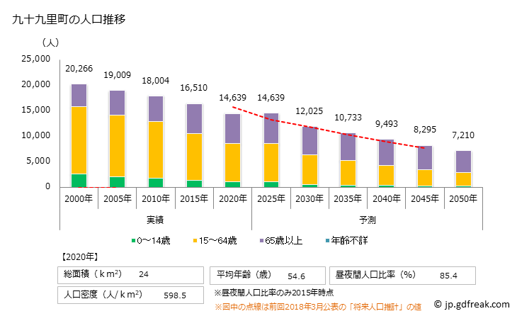 グラフ 九十九里町(ｸｼﾞﾕｳｸﾘﾏﾁ 千葉県)の人口と世帯 人口推移