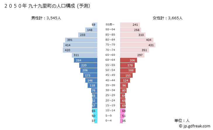 グラフ 九十九里町(ｸｼﾞﾕｳｸﾘﾏﾁ 千葉県)の人口と世帯 2050年の人口ピラミッド（予測）