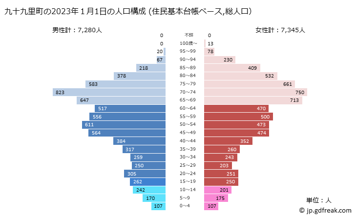 グラフ 九十九里町(ｸｼﾞﾕｳｸﾘﾏﾁ 千葉県)の人口と世帯 2023年の人口ピラミッド（住民基本台帳ベース）