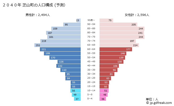 グラフ 芝山町(ｼﾊﾞﾔﾏﾏﾁ 千葉県)の人口と世帯 2040年の人口ピラミッド（予測）