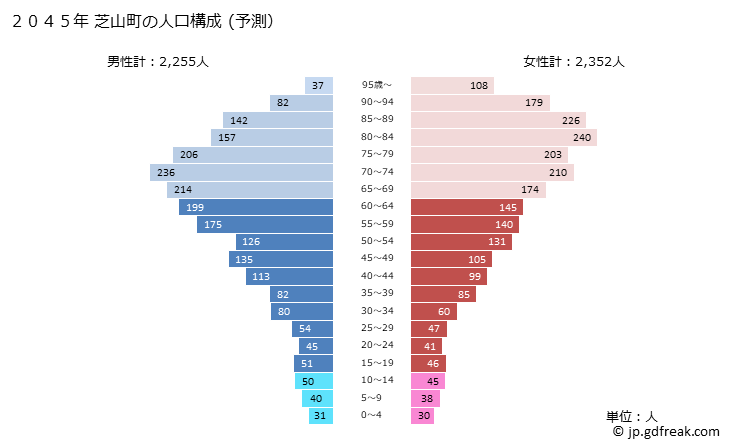 グラフ 芝山町(ｼﾊﾞﾔﾏﾏﾁ 千葉県)の人口と世帯 2045年の人口ピラミッド（予測）