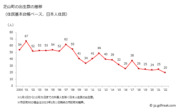 グラフ 芝山町(ｼﾊﾞﾔﾏﾏﾁ 千葉県)の人口と世帯 出生数推移（住民基本台帳ベース）