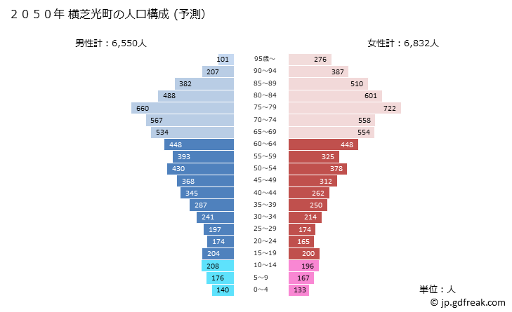 グラフ 横芝光町(ﾖｺｼﾊﾞﾋｶﾘﾏﾁ 千葉県)の人口と世帯 2050年の人口ピラミッド（予測）