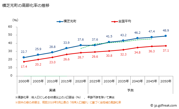 グラフ 横芝光町(ﾖｺｼﾊﾞﾋｶﾘﾏﾁ 千葉県)の人口と世帯 高齢化率の推移