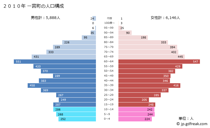 グラフ 一宮町(ｲﾁﾉﾐﾔﾏﾁ 千葉県)の人口と世帯 2010年の人口ピラミッド