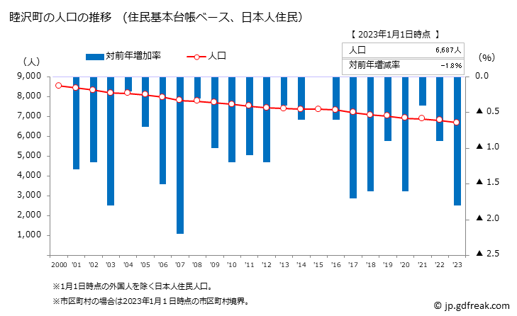 グラフ 睦沢町(ﾑﾂｻﾞﾜﾏﾁ 千葉県)の人口と世帯 人口推移（住民基本台帳ベース）