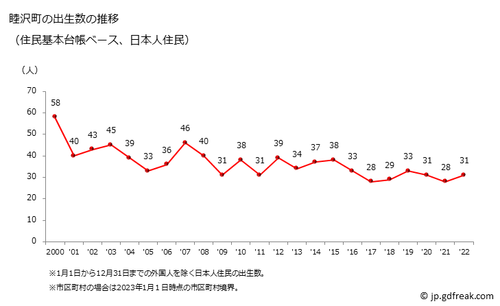 グラフ 睦沢町(ﾑﾂｻﾞﾜﾏﾁ 千葉県)の人口と世帯 出生数推移（住民基本台帳ベース）