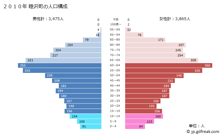 グラフ 睦沢町(ﾑﾂｻﾞﾜﾏﾁ 千葉県)の人口と世帯 2010年の人口ピラミッド