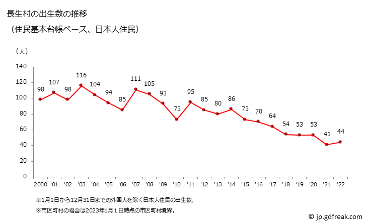 グラフ 長生村(ﾁｮｳｾｲﾑﾗ 千葉県)の人口と世帯 出生数推移（住民基本台帳ベース）