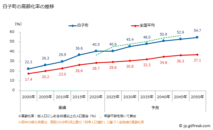 グラフ 白子町(ｼﾗｺﾏﾁ 千葉県)の人口と世帯 高齢化率の推移