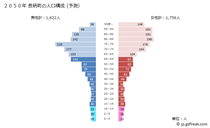 グラフ 長柄町(ﾅｶﾞﾗﾏﾁ 千葉県)の人口と世帯 2050年の人口ピラミッド（予測）